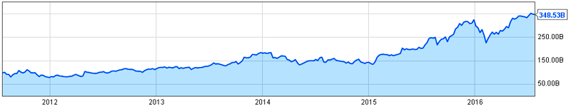 Twisted Puppy Blog - Mapping Your Customer Journey - Amazon Market Cap